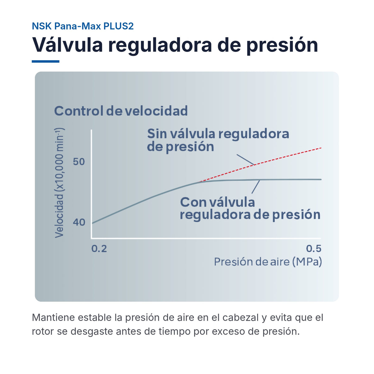 NSK Pana-Max PLUS2: Válvula reguladora de presión